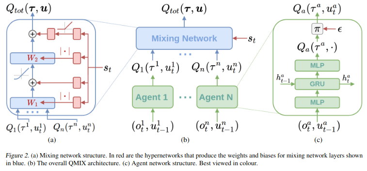 Qmix_architecture
