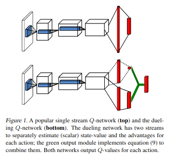 8. Dueling DQN | JG_blog